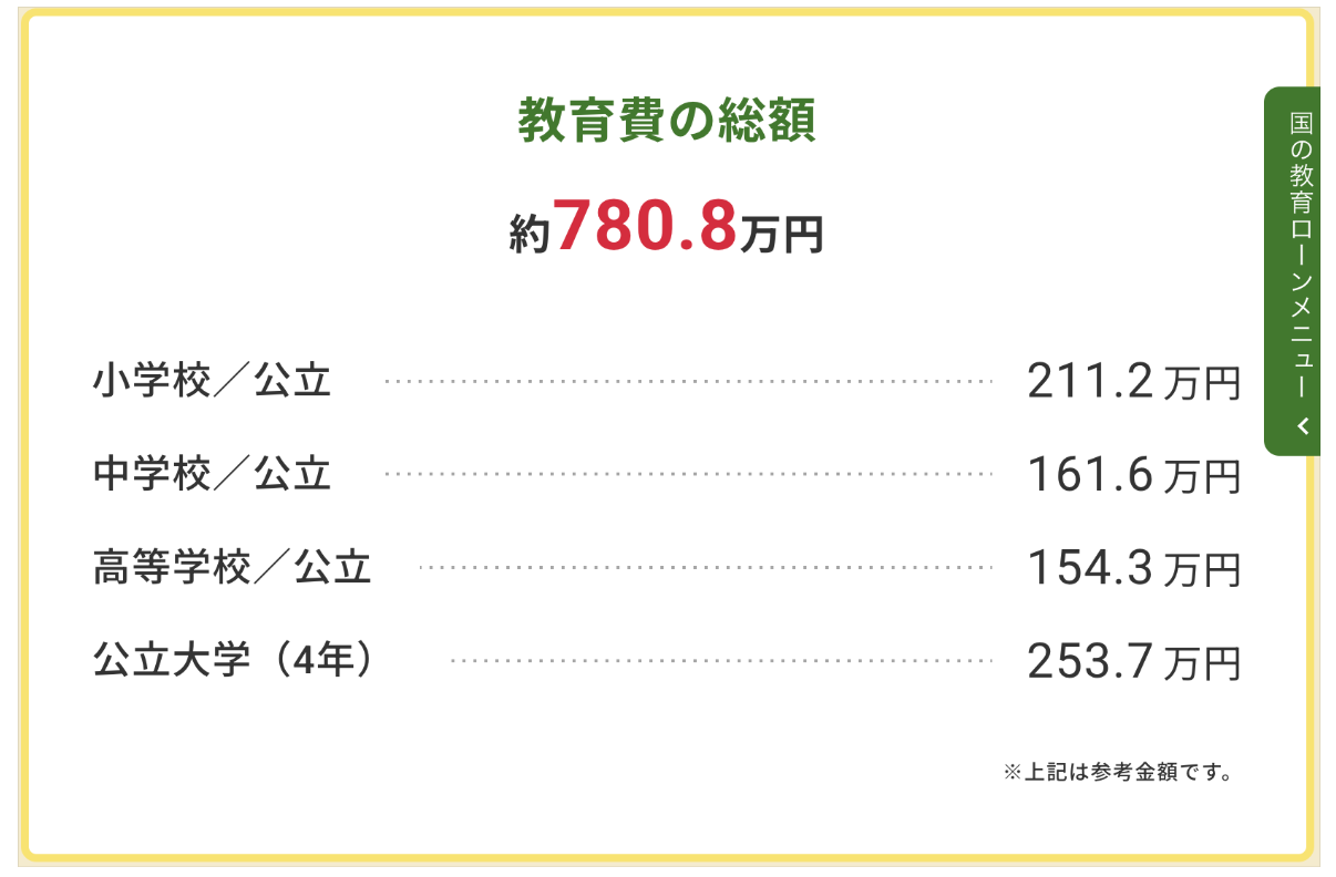 教育費の総額シミュレーション（すべて公立）約780.8万円