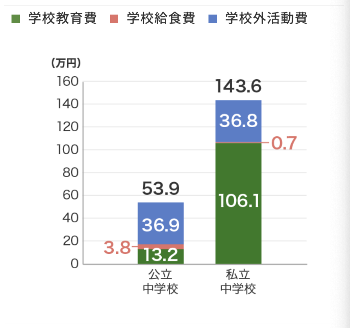 中学校の教育費内訳（公立・私立比較）