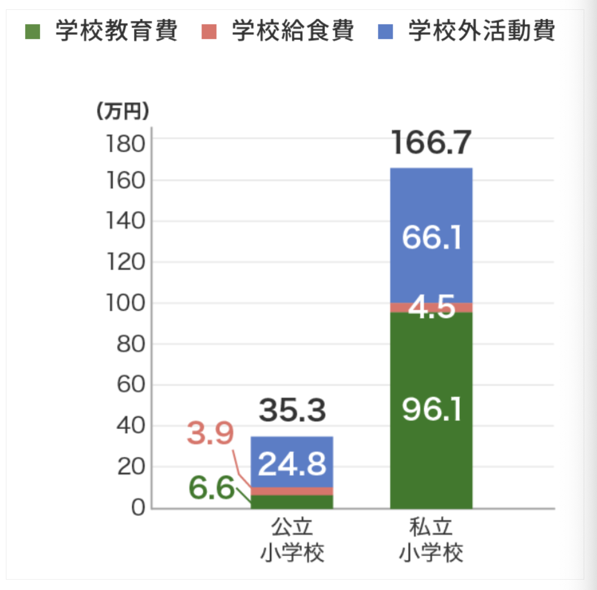 小学校の教育費内訳（公立・私立比較）