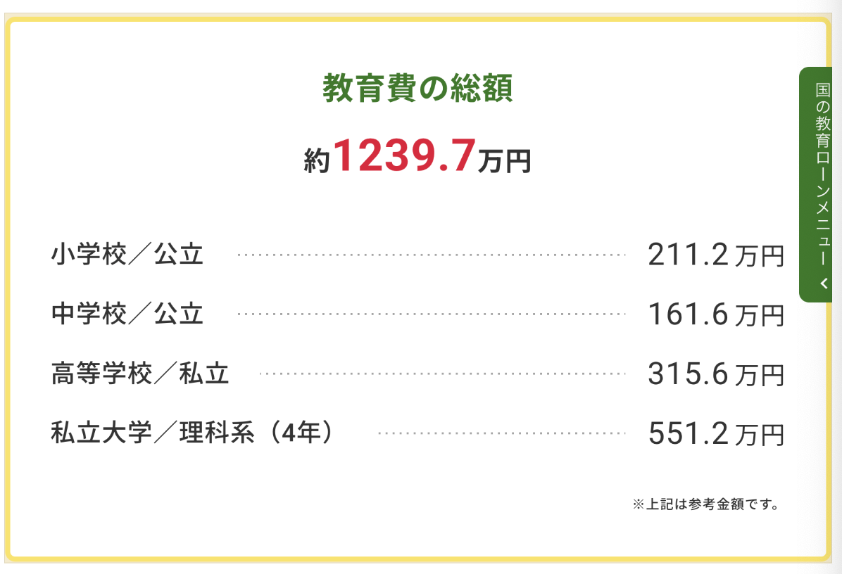 教育費の総額シミュレーション（高校・大学が私立）約1,240万円