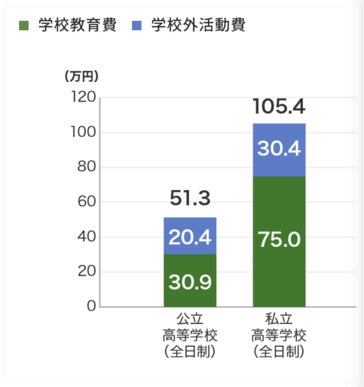 高校の教育費内訳（公立・私立比較）
